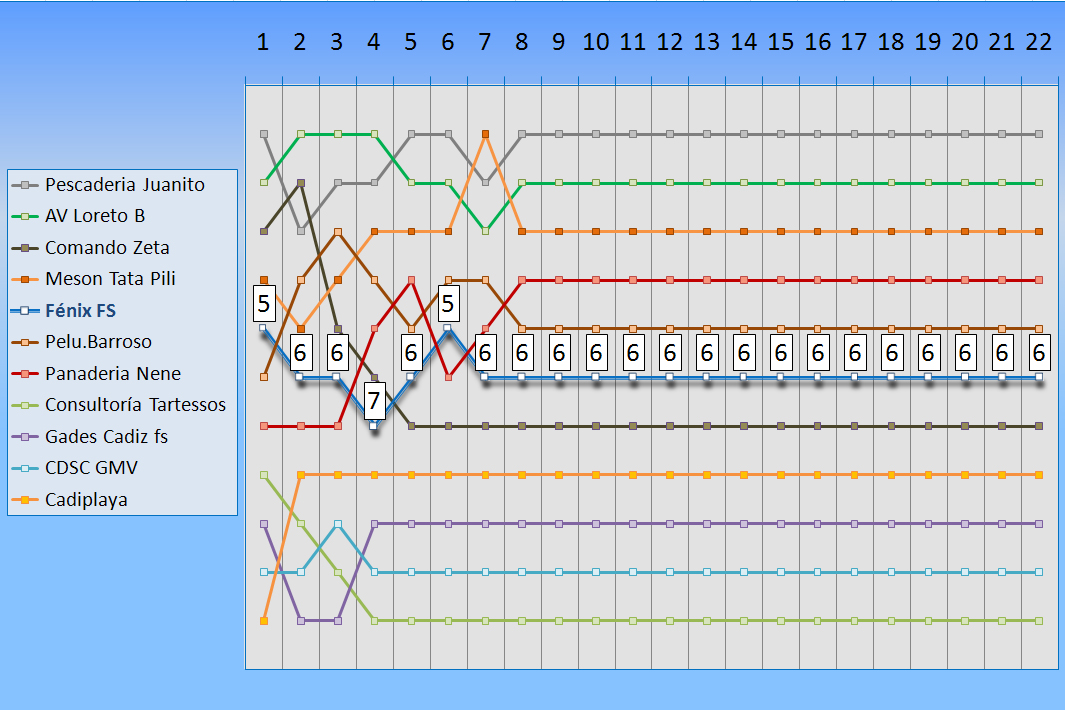 Evolución del Fénix F.S.